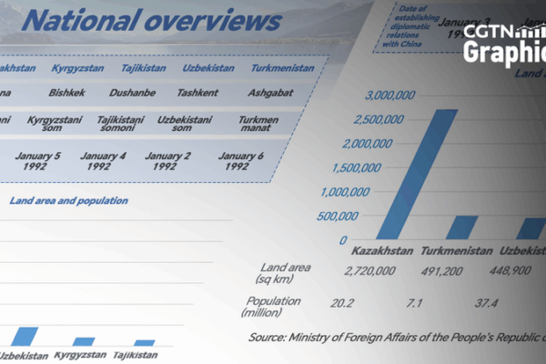 China & Central Asia Summit: Key Stats & What’s Next 🌏✨ China & Central Asia Summit: Key Stats & What’s Next 🌏✨