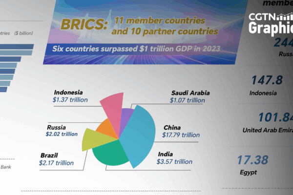 BRICS Economy Booms: GDP & Trade Hit Record Highs ππ BRICS Economy Booms: GDP & Trade Hit Record Highs ππ