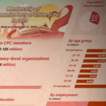 CLGK9SHDTYQBQ0DIHG5B - 🌍NewspaperAmigo – Your Global News Buddy 🗞️ CPC Membership Surpasses 100 Million Milestone 🚀🇨🇳
