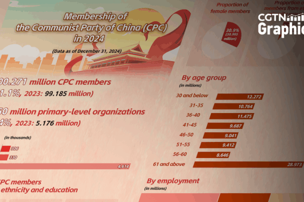 CPC Membership Surpasses 100 Million Milestone 🚀🇨🇳 CPC Membership Surpasses 100 Million Milestone 🚀🇨🇳