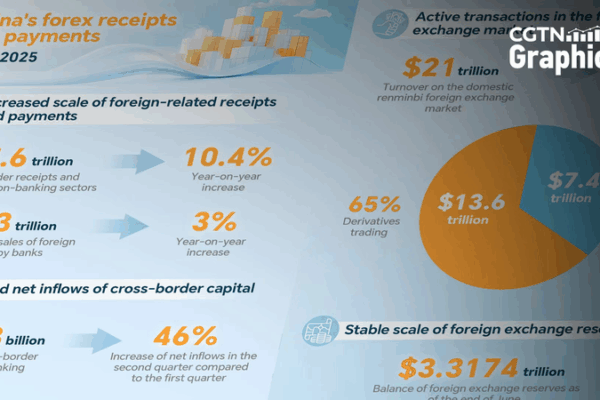 China’s Cross-Border Capital Inflows Surge to $127.3B in H1 2025 🌏💸 China's Cross-Border Capital Inflows Surge to $127.3B in H1 2025 🌏💸