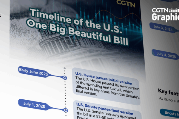 U.S. Passes Controversial ‘One Big Beautiful Bill’ Amid Debt Fears 💸📜 U.S. Passes Controversial 'One Big Beautiful Bill' Amid Debt Fears 💸📜