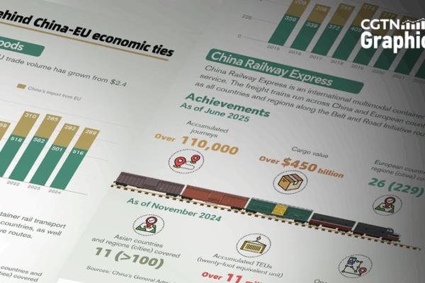 China & EU: 50 Years of Trade Powerhouse Growth 🚀🌍 China & EU: 50 Years of Trade Powerhouse Growth 🚀🌍