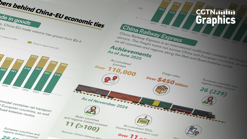 Y6XK8YCP1IW6AE7KYYDL - 🌍NewspaperAmigo – Your Global News Buddy 🗞️ China & EU: 50 Years of Trade Powerhouse Growth 🚀🌍