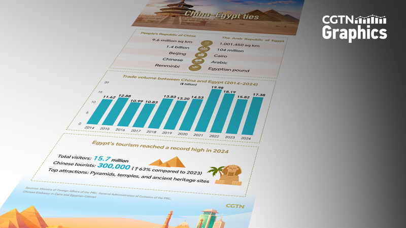 China & Egypt Boost Ties: Trade & Tourism Soar 🌍✨ China & Egypt Boost Ties: Trade & Tourism Soar 🌍✨
