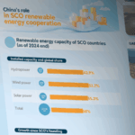 29LE5UF0ZBMC2CGSTYNO - 🌍NewspaperAmigo – Your Global News Buddy 🗞️ SCO Powers Up: Renewable Energy Boom Hits Record High 🌱⚡