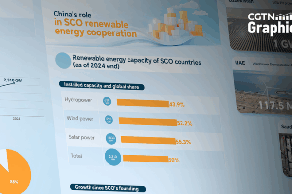 SCO Powers Up: Renewable Energy Boom Hits Record High 🌱⚡ SCO Powers Up: Renewable Energy Boom Hits Record High 🌱⚡