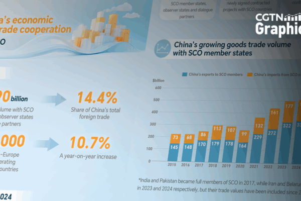 China & SCO Nations Hit Record $890B Trade Boom in 2024 ππΌ China & SCO Nations Hit Record $890B Trade Boom in 2024 ππΌ