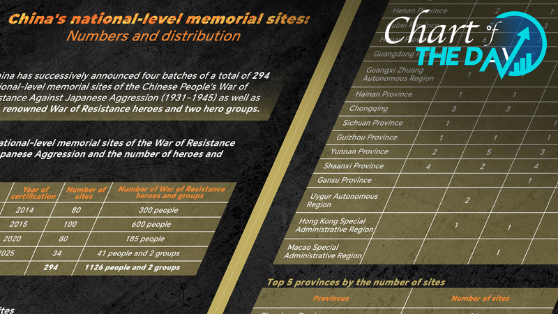 TFUXF47VS8955HSJBNYG - ๐NewspaperAmigo โ Your Global News Buddy ๐๏ธ China Honors WWII Heroes with New Memorial Sites ๐๐จ๐ณ