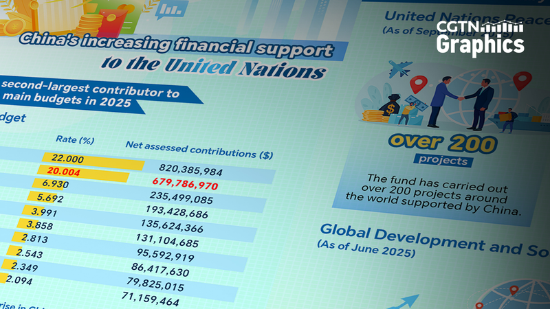 China Ranks as UN’s Second-Largest Fund Contributor by 2025 🌍💸 China Ranks as UN's Second-Largest Fund Contributor by 2025 🌍💸
