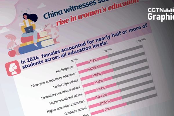China Sees Gender Parity Boom in Education 🎓👩🎓 China Sees Gender Parity Boom in Education 🎓👩🎓