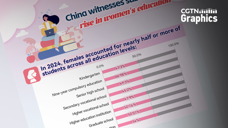 China Sees Gender Parity Boom in Education 🎓👩🎓