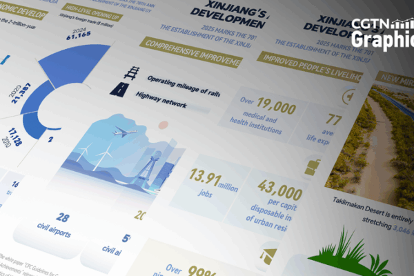 Xinjiang’s 70-Year Boom: From Desert to Dynamic Hub 🚀🌏
