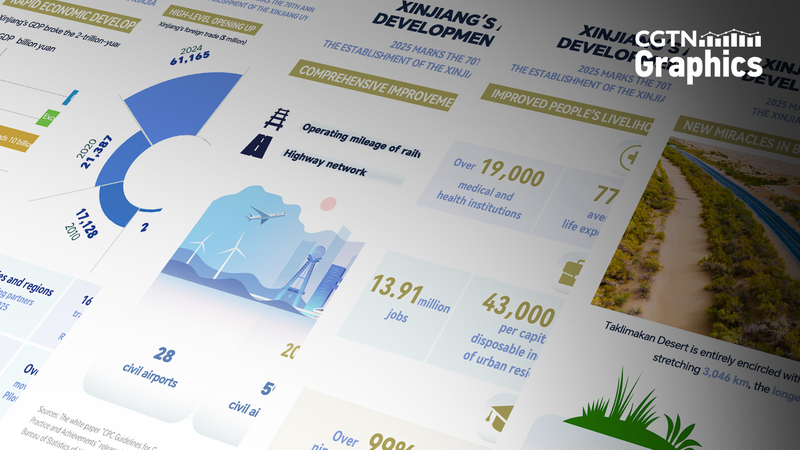 Xinjiang’s 70-Year Boom: From Desert to Dynamic Hub 🚀🌏