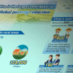 FALB1WFLQ5RSTFNV7C11 - 🌍NewspaperAmigo – Your Global News Buddy 🗞️ China Leads Global Poverty Reduction 🌍📉