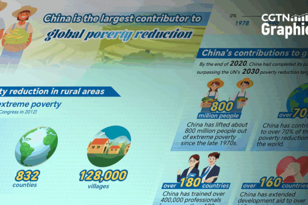 China Leads Global Poverty Reduction 🌍📉 China Leads Global Poverty Reduction 🌍📉