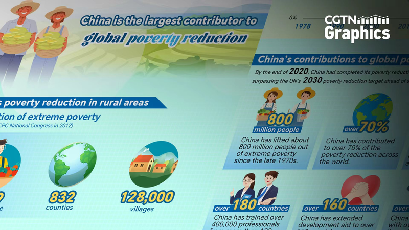 China Leads Global Poverty Reduction 🌍📉