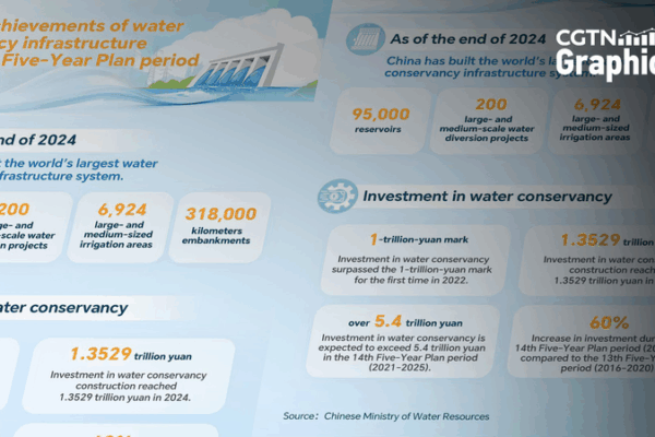 China Unveils Worldβs Largest Water Conservancy System πποΈ China Unveils Worldβs Largest Water Conservancy System πποΈ