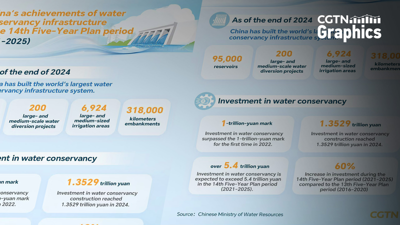 China Unveils World’s Largest Water Conservancy System 🌊🏗️