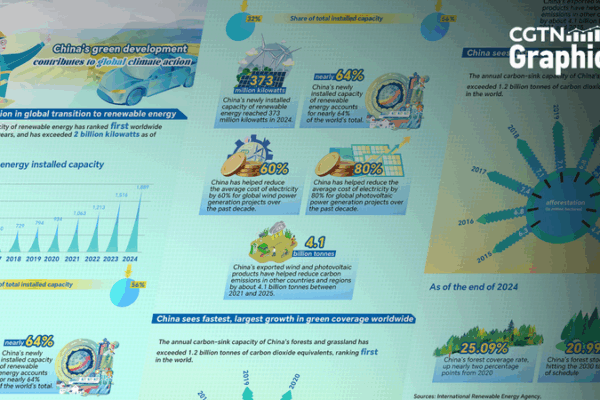 Chinaโs Green Revolution Powers Global Climate Fight ๐ฑ๐ Chinaโs Green Revolution Powers Global Climate Fight ๐ฑ๐