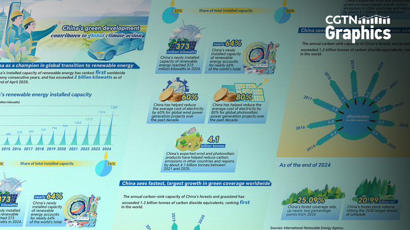 China’s Green Revolution Powers Global Climate Fight 🌱🌍