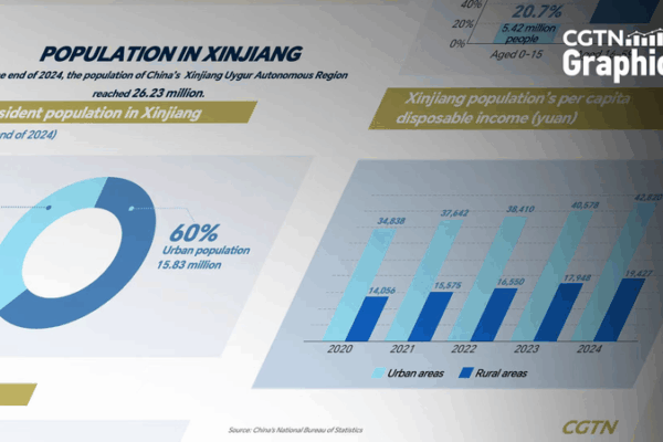 Xinjiang’s Urban Boom & Rising Incomes: By the Numbers ๐๐ Xinjiang's Urban Boom & Rising Incomes: By the Numbers ๐๐