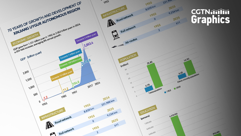 Xinjiang's 70-Year Journey: From Desert to Dynamic Growth 🌱🚀