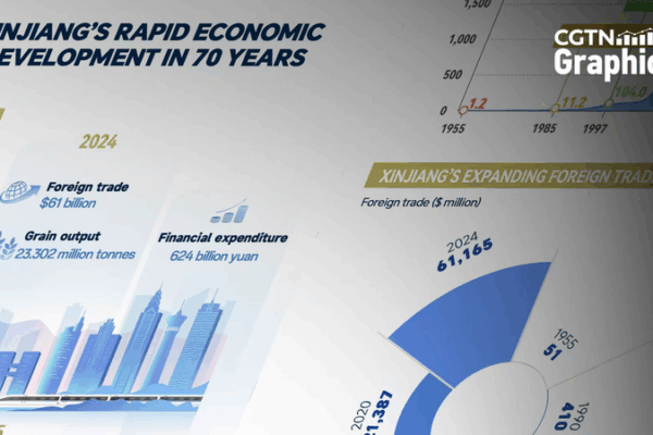 Xinjiang’s Economy Soars ๐: 70 Years of Growth & Innovation Xinjiang's Economy Soars ๐: 70 Years of Growth & Innovation