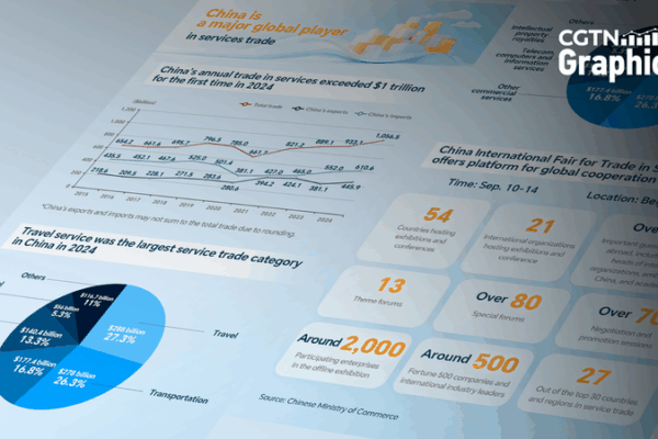 Chinaโs Services Trade Surge: A Global Game-Changer ๐๐ผ Chinaโs Services Trade Surge: A Global Game-Changer ๐๐ผ