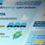 V6SIZ1KTW2HB0EG34M19 - 🌍NewspaperAmigo – Your Global News Buddy 🗞️ China Leads UN Peacekeeping Efforts with Troops & Funding 🌍✌️