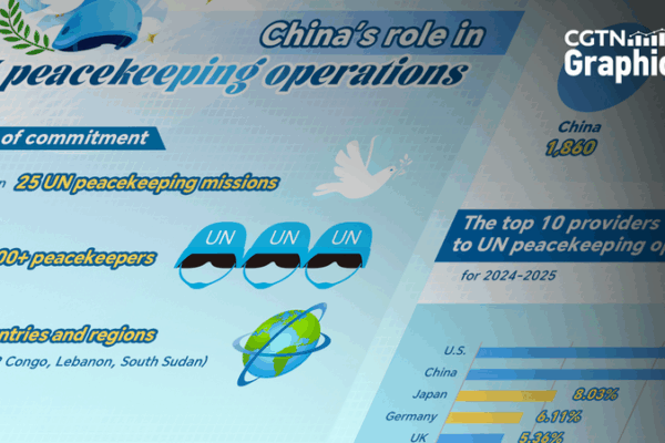 China Leads UN Peacekeeping Efforts with Troops & Funding ๐โ๏ธ China Leads UN Peacekeeping Efforts with Troops & Funding ๐โ๏ธ