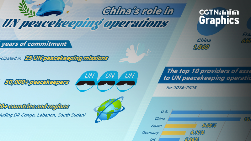 China Leads UN Peacekeeping Efforts with Troops & Funding 🌍✌️