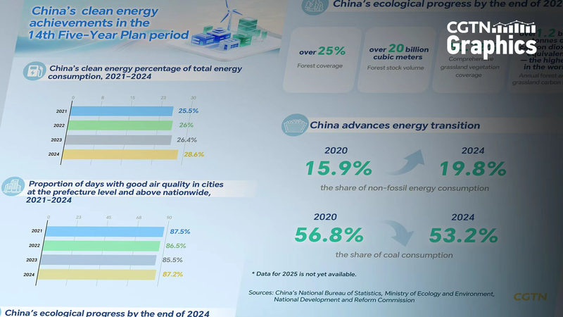 China’s Green Energy Leap: 5 Key Wins Under the 14th Five-Year Plan 🌱⚡ China’s Green Energy Leap: 5 Key Wins Under the 14th Five-Year Plan 🌱⚡