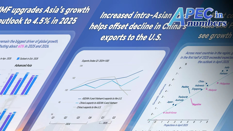 XMIODUVX6TYGVBNKJG6K - 🌍NewspaperAmigo – Your Global News Buddy 🗞️ Asia-Pacific Economy Set to Boom 🌏💹 IMF Ups 2025 Forecast