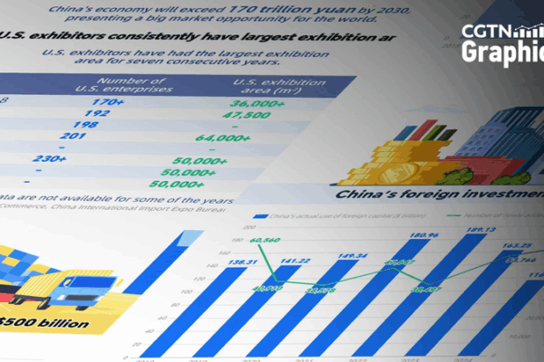 U.S. Firms Double Down on China’s Market at CIIE 🌏💼