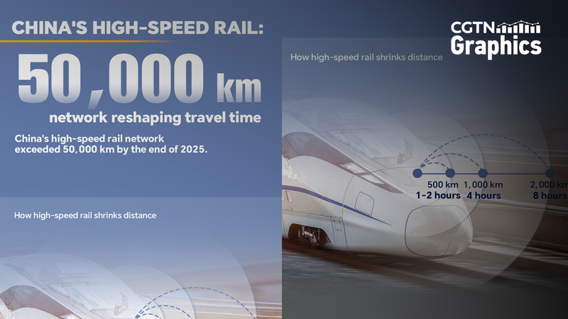 China's High-Speed Rail Hits 50,000 km Milestone 🚄✨