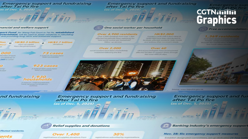 Hong Kong Rallies Around Tai Po Fire Victims with All-Round Support 🌟