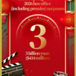 China's 2026 Box Office Hits 3B Yuan During Spring Festival 🎬🔥 video poster