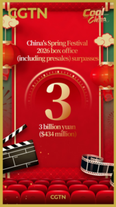 China's 2026 Box Office Hits 3B Yuan During Spring Festival 🎬🔥 video poster