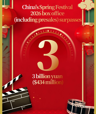 China's 2026 Box Office Hits 3B Yuan During Spring Festival 🎬🔥 video poster