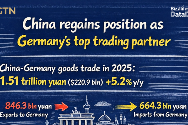 China Reclaims Top Trading Partner Spot with Germany in 2025 🌍📈