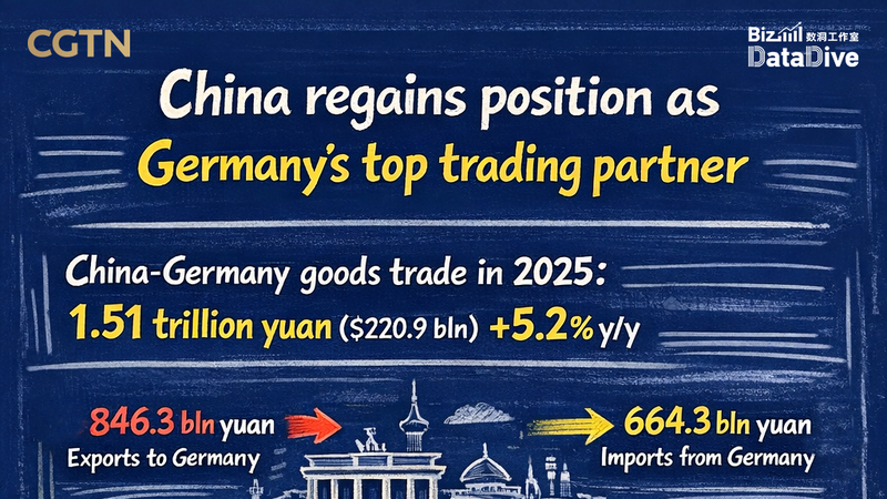 MVERVFYUYA8TU6HT43YK - 🌍NewspaperAmigo – Your Global News Buddy 🗞️ China Reclaims Top Trading Partner Spot with Germany in 2025 🌍📈
