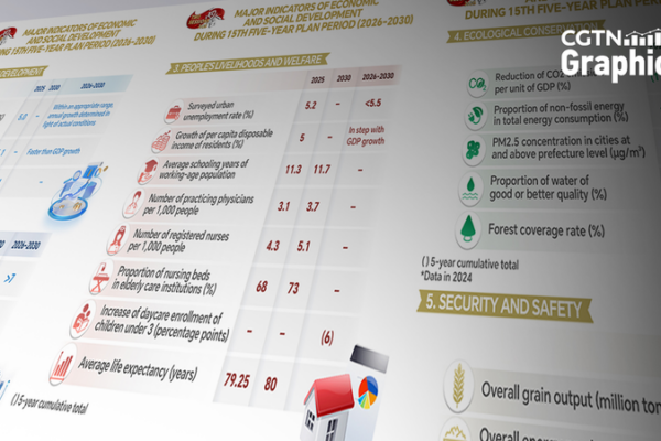 China Unveils 2026-2030 Five-Year Plan: Key Goals Revealed 🌟