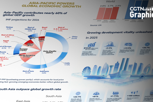Asia-Pacific Drives Global Growth as Boao Forum 2026 Kicks Off 🌏💼