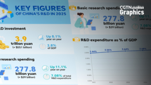 China's R&D Spending Hits Record High in 2025 🚀