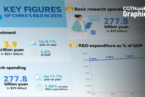 China's R&D Spending Hits Record High in 2025 🚀