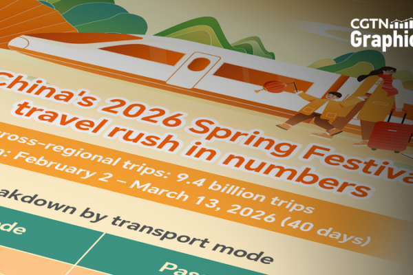 China’s 2026 Spring Festival Travel Rush Smashes Records with 9.4B Trips 🌏🚄