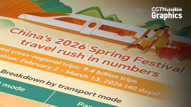 China’s 2026 Spring Festival Travel Rush Smashes Records with 9.4B Trips 🌏🚄