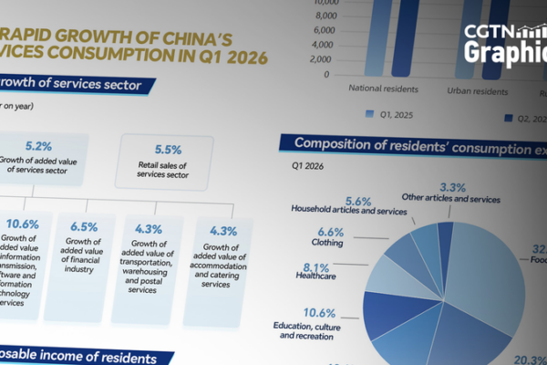 China's Services Sector Booms in Q1 2026 🚀