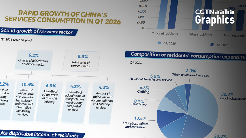 China's Services Sector Booms in Q1 2026 🚀